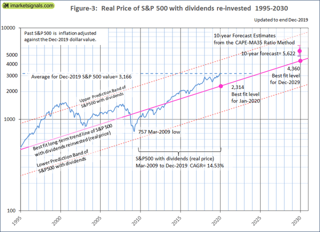 Estimating 10-Year Forward Returns For Stocks With The Shiller CAPE ...