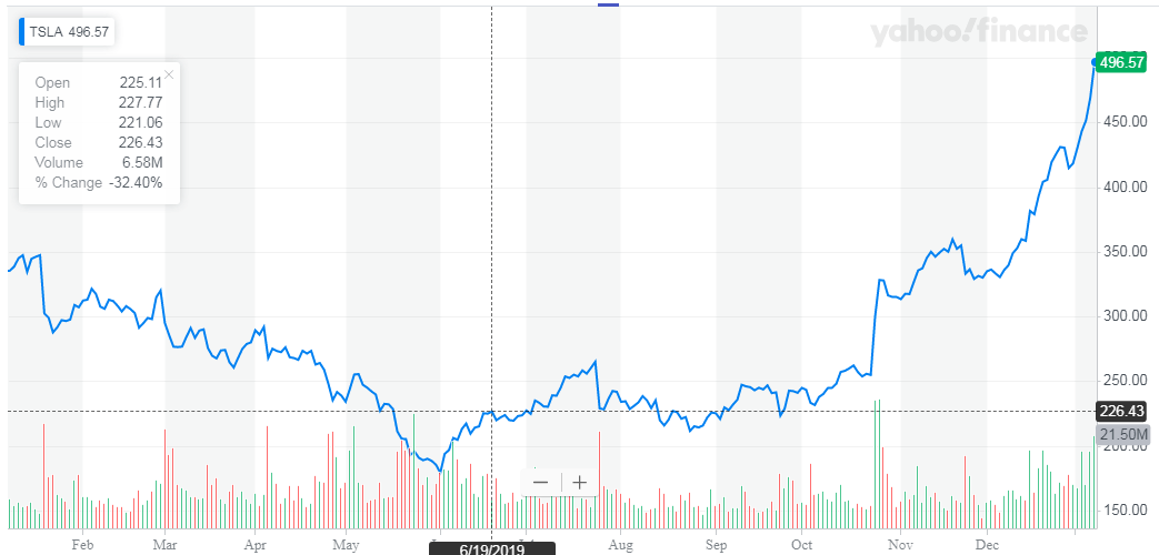 Tesla: Time For Capital Raise (NASDAQ:TSLA) | Seeking Alpha