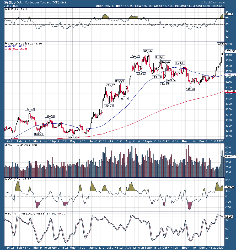 Gold When To Take Profits Seeking Alpha