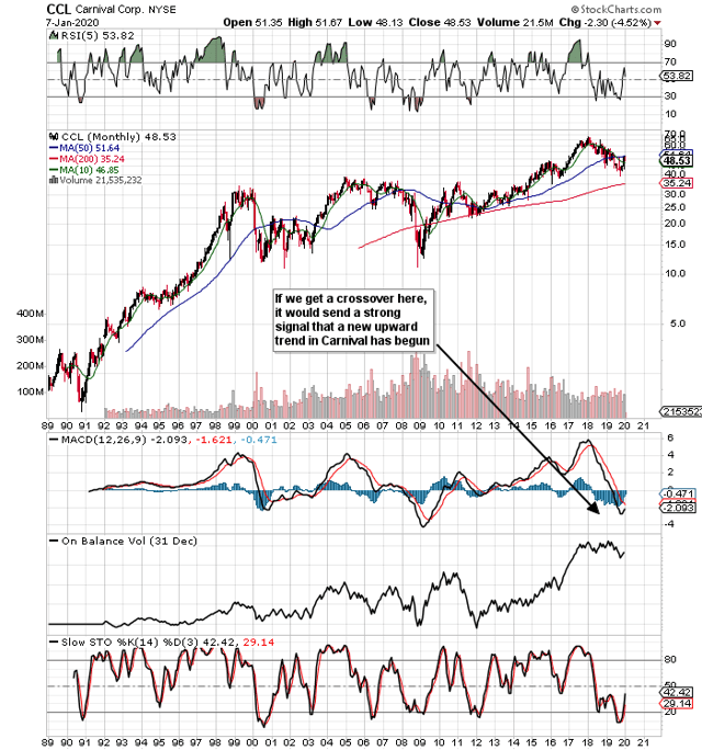 Assessing The Viability Of Carnival Corporation's Dividend (NYSECCL