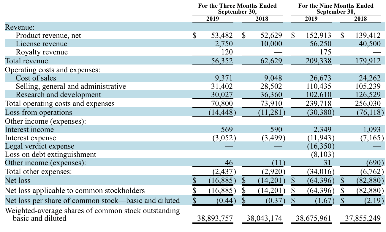 puma bio stock price
