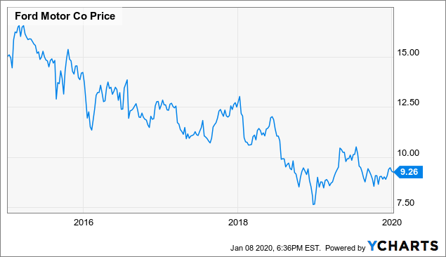 Ford stock price sales today per share