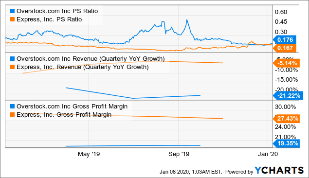 Overstock A Speculative Buy With Significant Upside Nasdaq Ostk