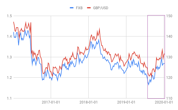 Using ETFs to invest in currencies