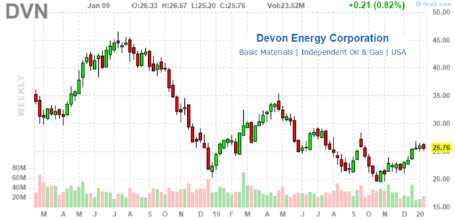 Devon Energy: Buybacks And Accelerating Free Cash Flow Supports Upside ...