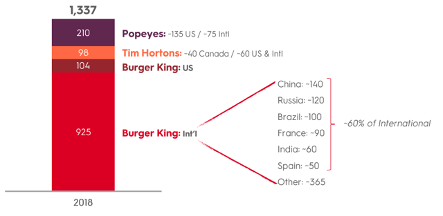 Restaurant Brands International: Not A Buffett-Style Value Play, But ...