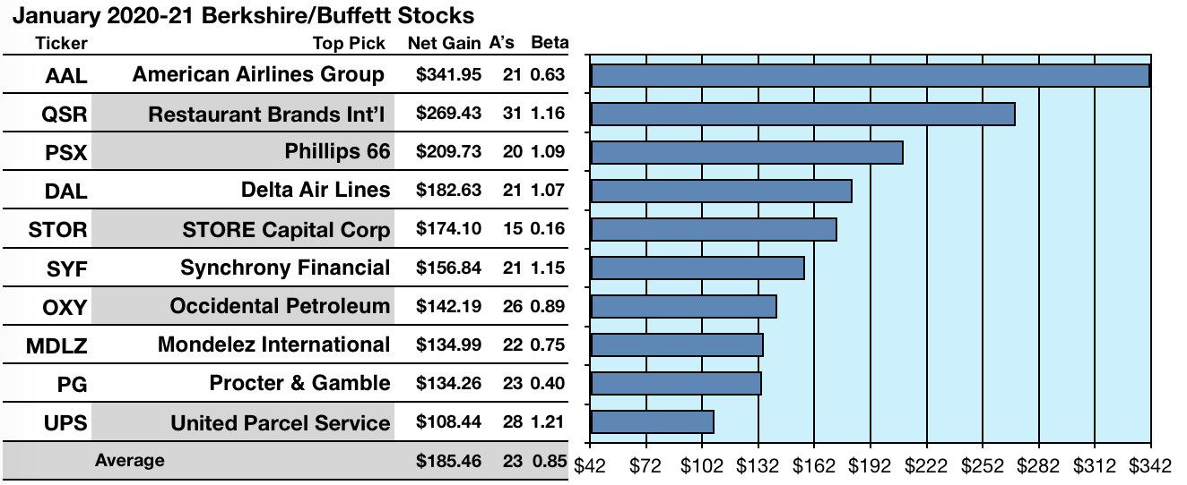 Best Dividend Mutual Funds 2021 The January Warren Buffett Update: 48 Stocks Of Which 33 Pay 