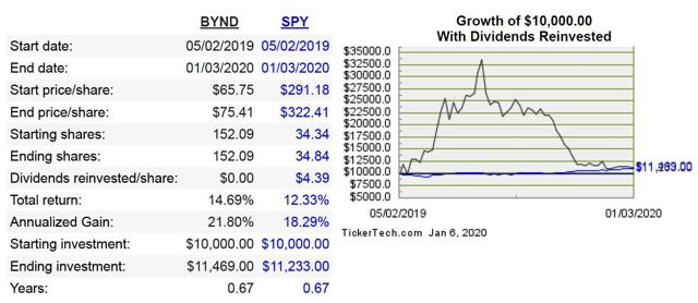 beyond meat stock opinion