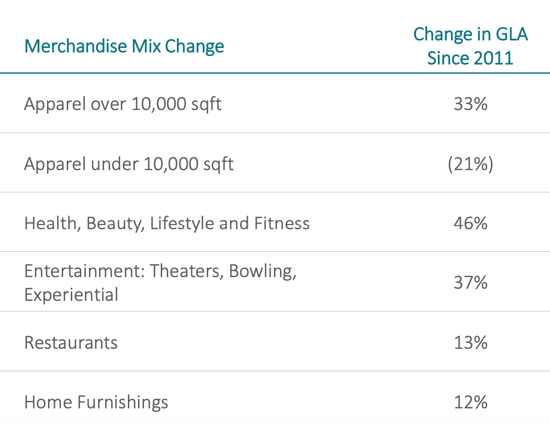 Macerich's Successful Transformation Explaining The MixedUse