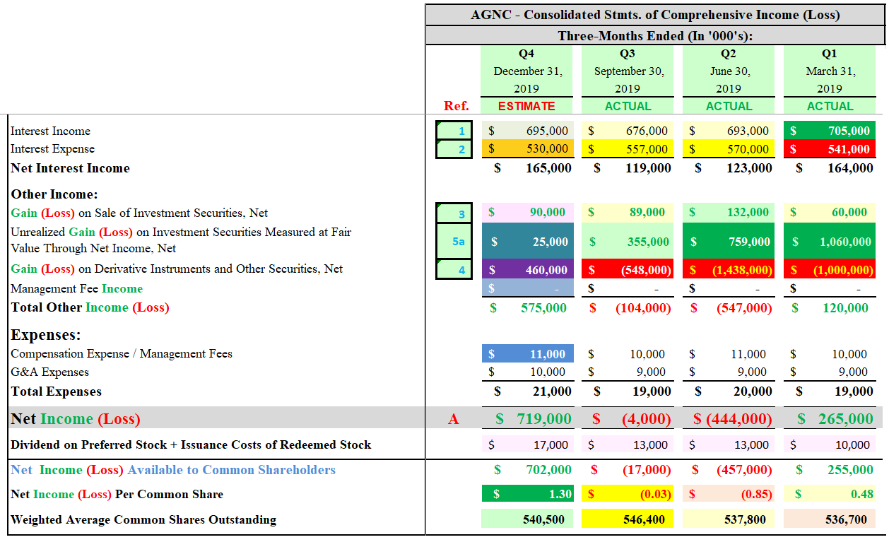 Income loss