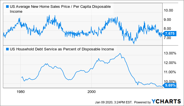 Lennar Poised To Make New Highs In 2020 Due To 'Starter-Home' Market ...