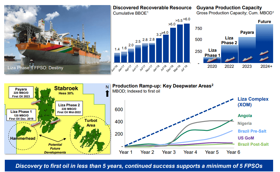 Hess Corporation Highest Potential Oil Company Of The 2020s (NYSEHES