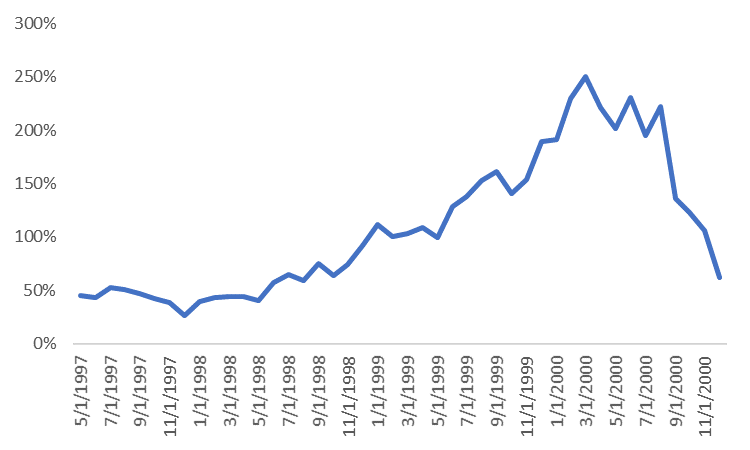 Could The Tech Bubble Burst Again How Today S Market Stacks Up Against The 90s Seeking Alpha