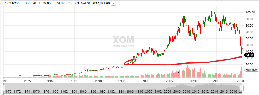 Retirement Strategy Exxon Mobil When Are The Rewards Worth The Risk 