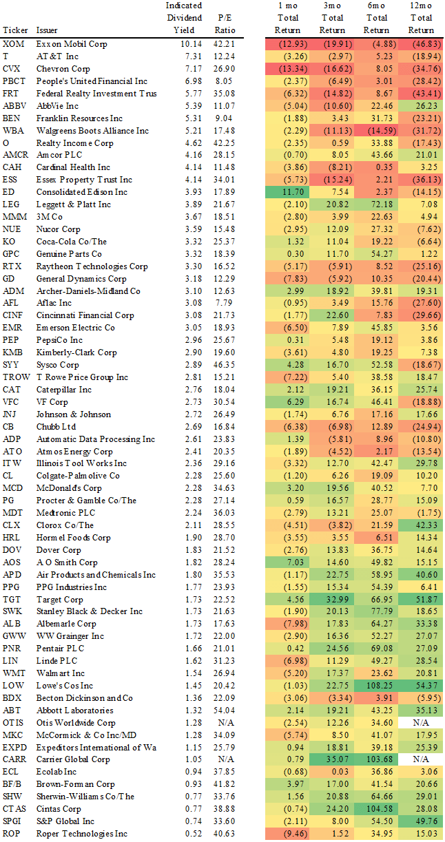 Dividend Aristocrat Performance: September 2020 (BATS:NOBL) | Seeking Alpha