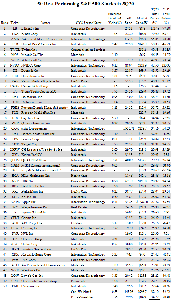 50 Best S&P 500 Stocks Of Q3 (NYSEARCASPY) Seeking Alpha