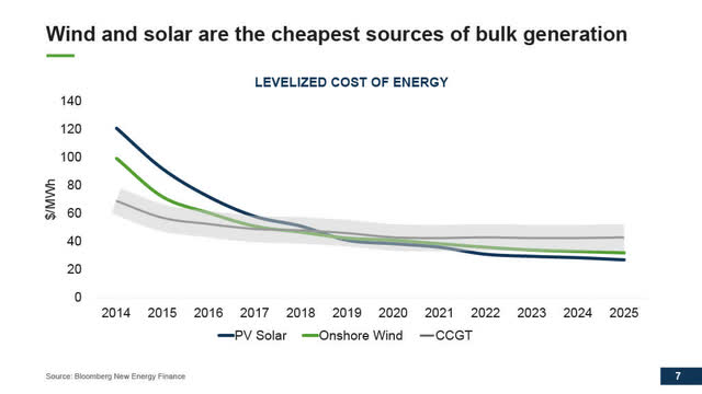 Renewable Energy Costs