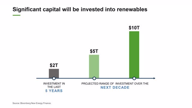 Renewable Energy Investment