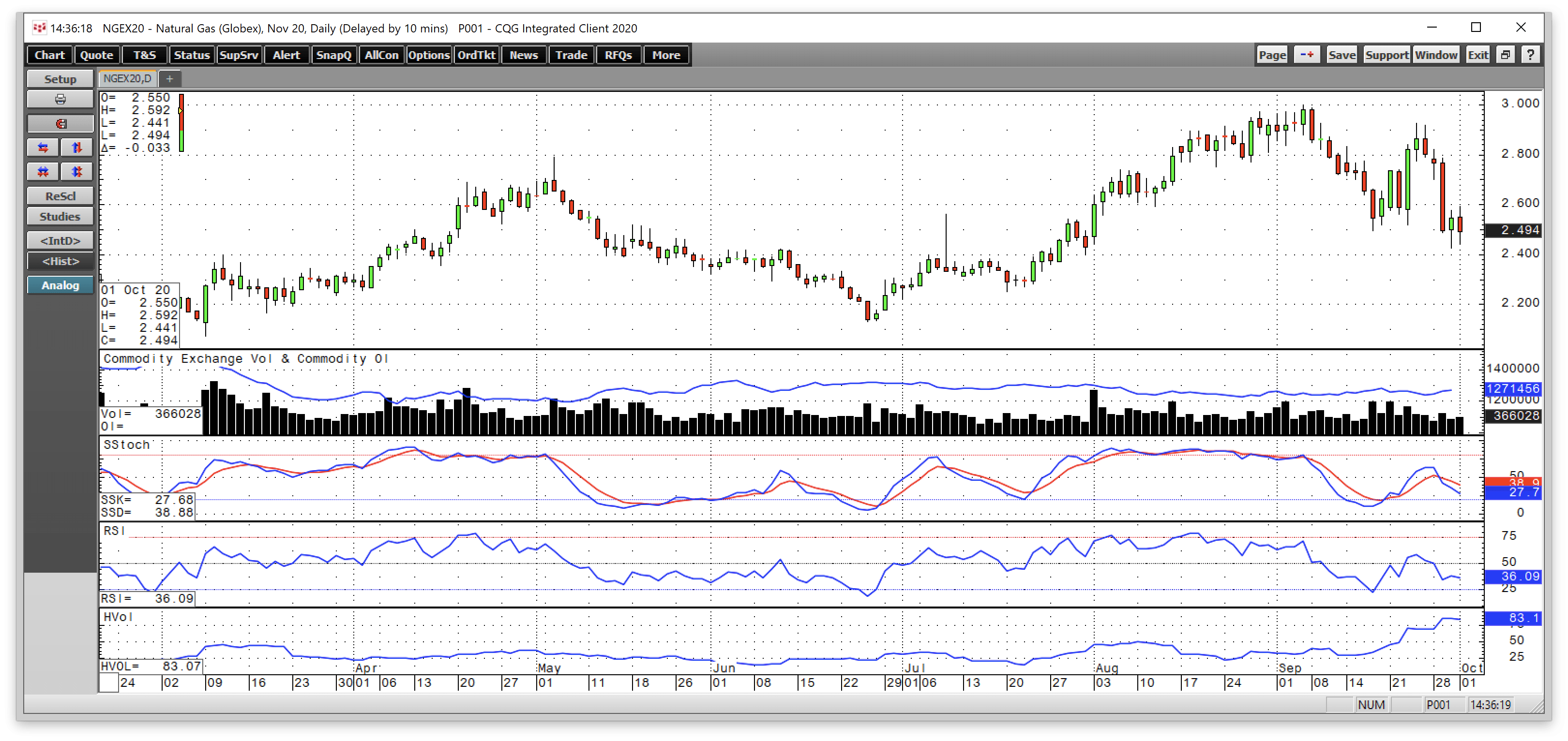 Natural Gas Stocks Rise Above Last Year's High (NYSEARCA:KOLD ...