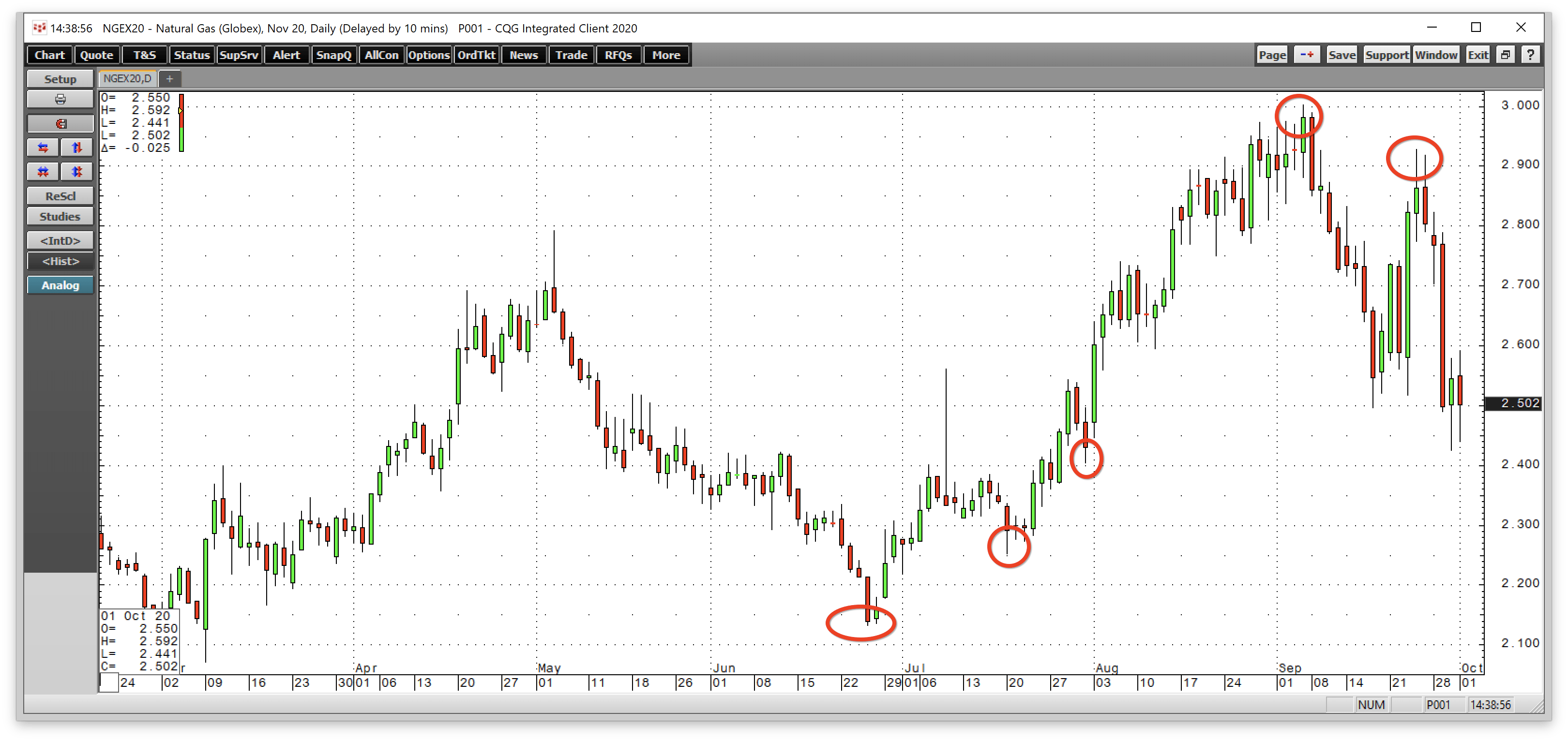 Gas Stock Market Today