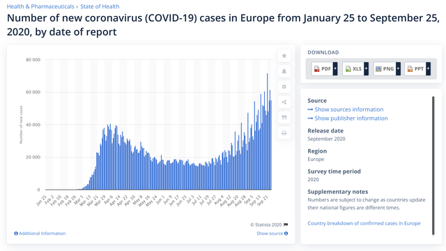 Covid-19 infection rates in Europe - March to September 2020