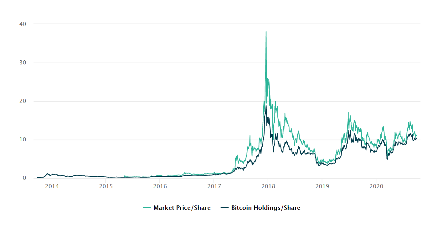 bitcoin investicinio fondo (gbtc) svetainė
