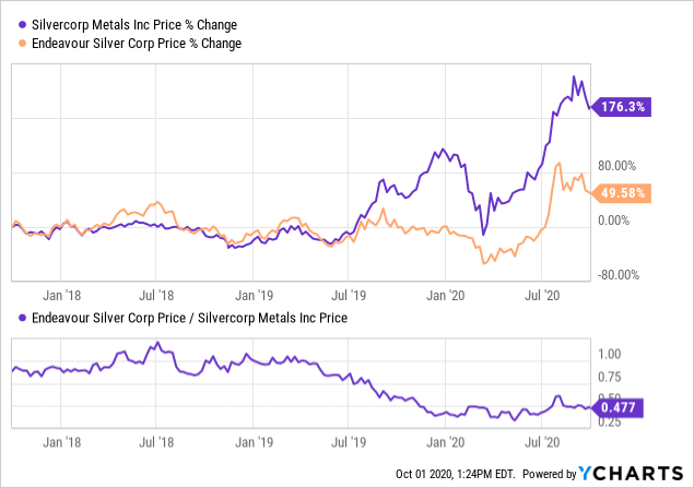 Silvercorp Is No Longer The Silver Mining Leader It Was (NYSE:SVM ...