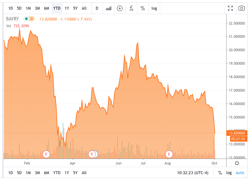 Bayer Plunges After Profit Warning, Analyst Downgrades (OTCMKTS:BAYRY ...