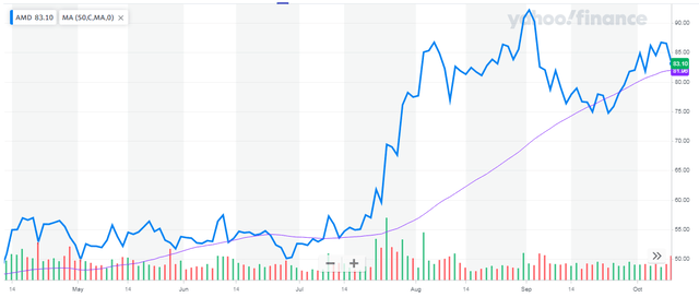Amd Turning Point For Shorts Nasdaq Amd Seeking Alpha