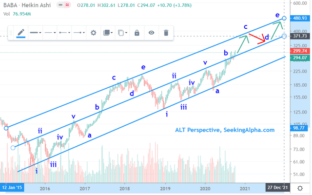 Alibaba share price chart (not elliott wave theory but there