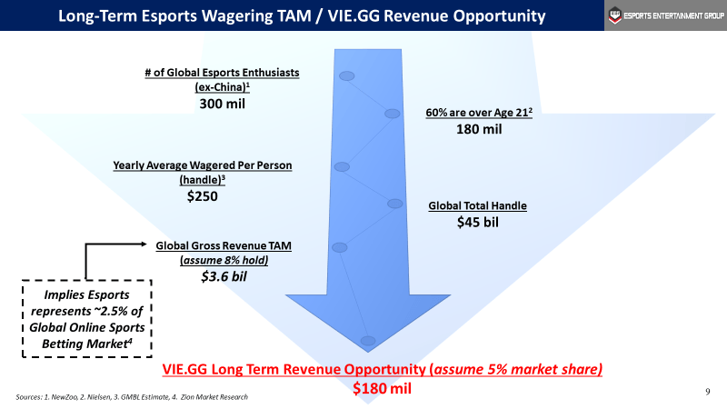 Esports Leading The Way In Online Gaming Nasdaq Gmbl Seeking Alpha