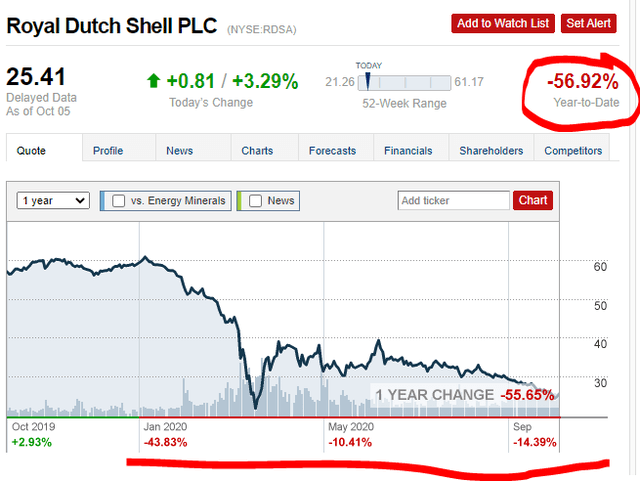 Shell share price amsterdam