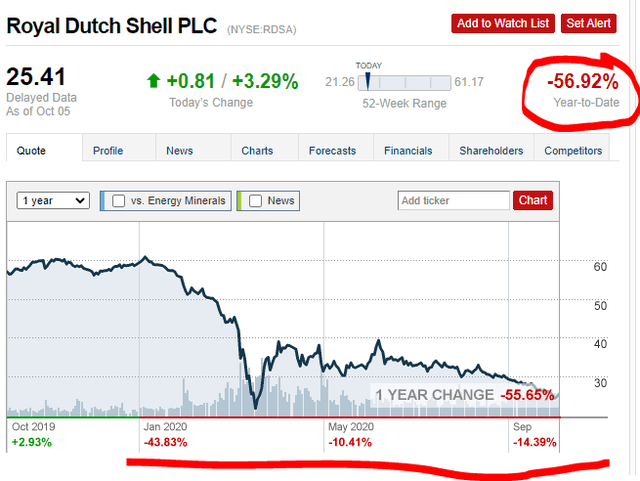 Which royal dutch shell best sale shares should i buy