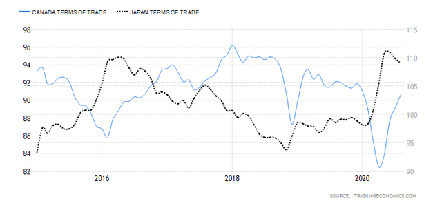 CAD/JPY Terms of Trade Differentials in 2020