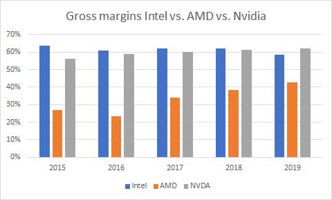 Vibrere kort indelukke AMD Vs. Nvidia: The Winner And Still Champion Is Nvidia (NASDAQ:AMD) |  Seeking Alpha