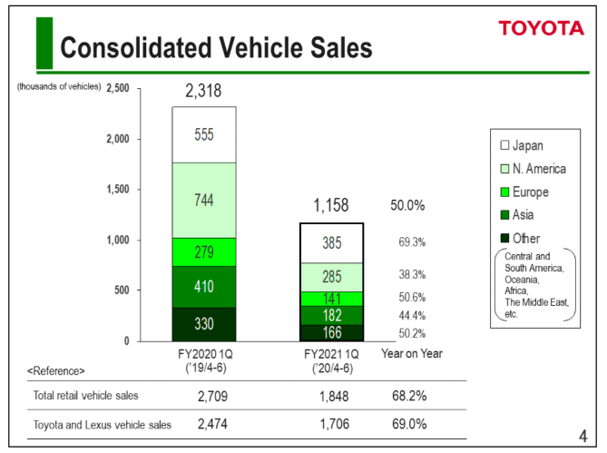 toyota sales chart