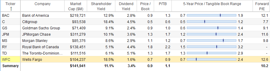 Buffett Sold Wells Fargo At The Lows. Here's Why You Should Do The ...