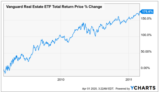 Good News And Bad News For All REIT Investors | Seeking Alpha