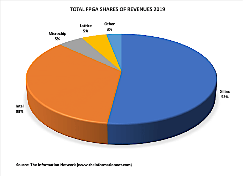 Xilinx Fpga Market Share Chart My XXX Hot Girl