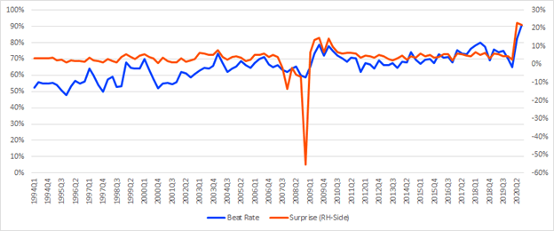 Was The Bar Set Too High Heading Into Q3 2020 Earnings Season ...