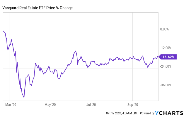 Good News And Bad News For All REIT Investors | Seeking Alpha