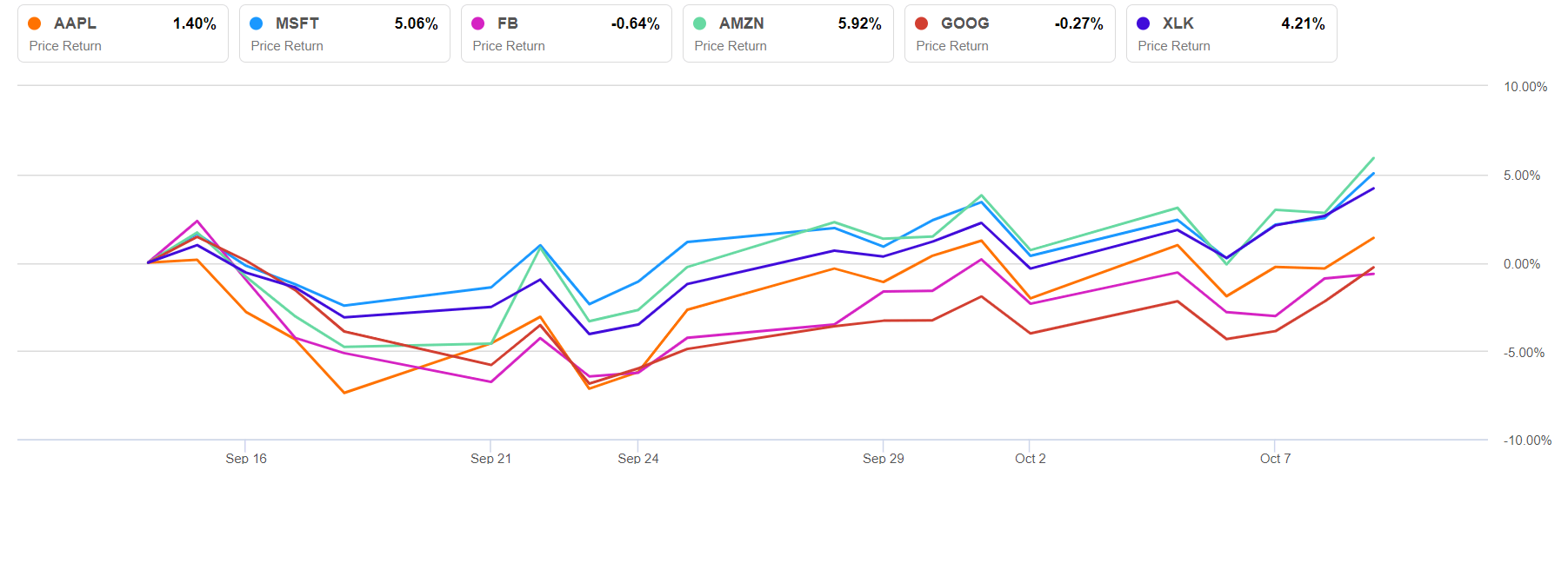 Back To Tech Trade Continuing With Apple In The Lead At The Open Nysearca Xlk Seeking Alpha