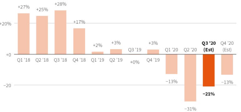 Q3 Earnings Ringing In; FactSet Sees Drop In Earnings Across Sectors ...