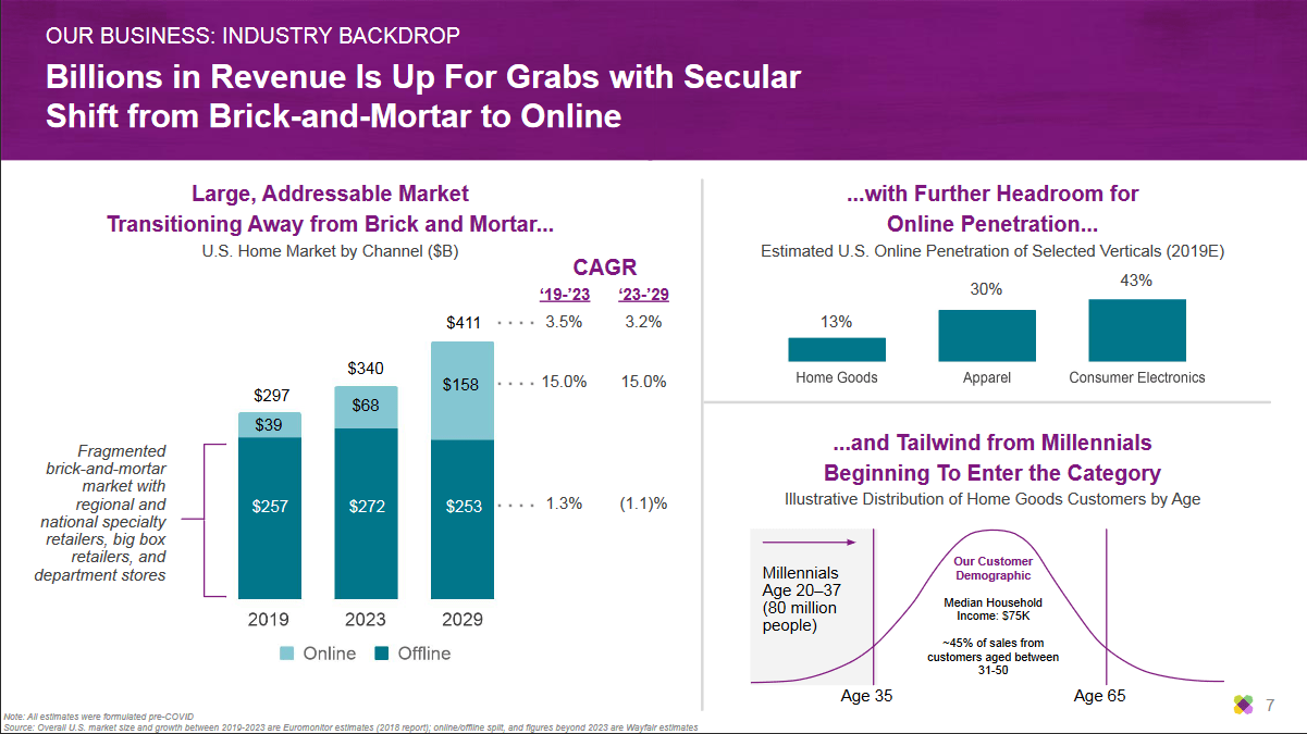 investor presentation wayfair