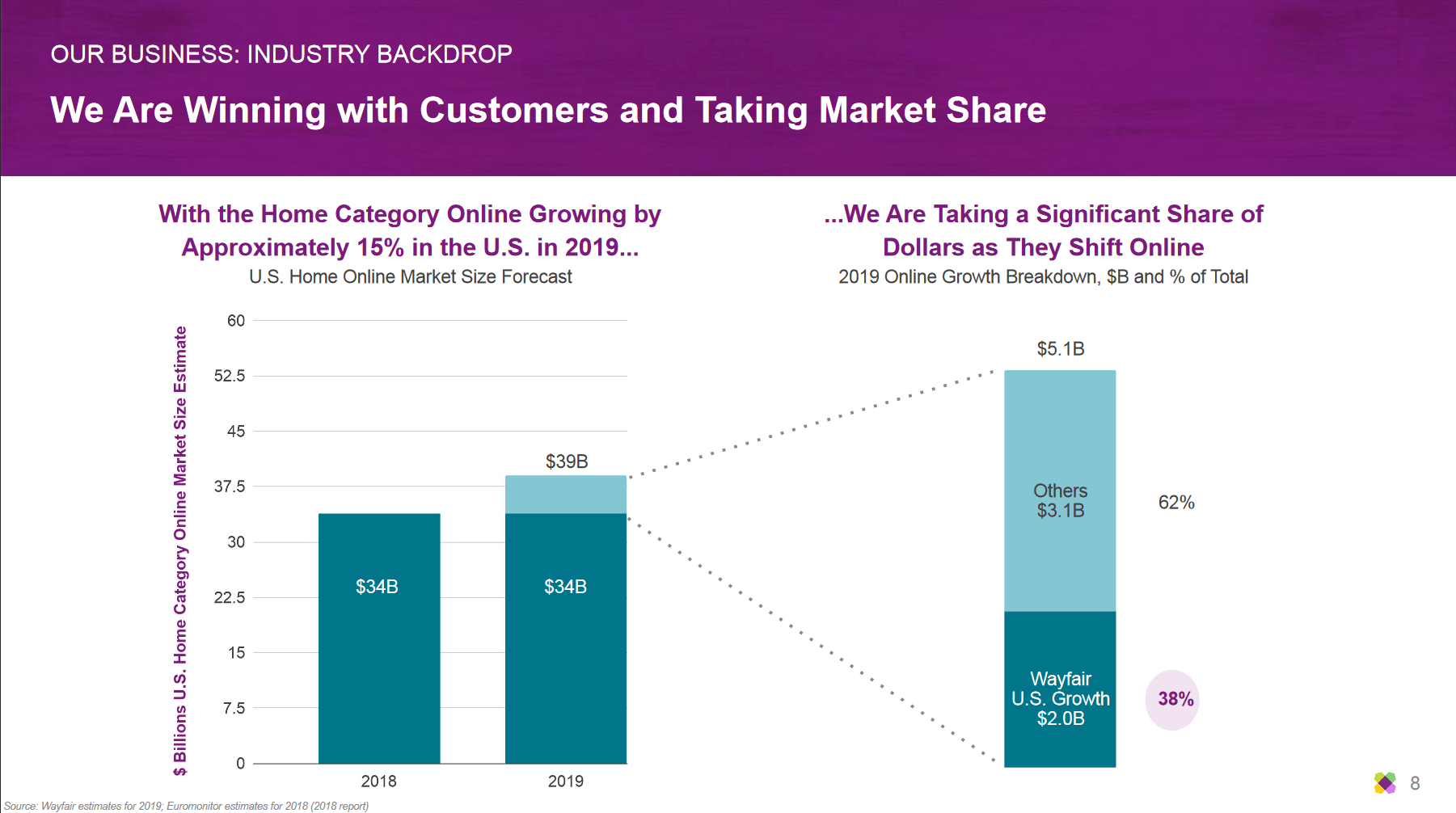 investor presentation wayfair