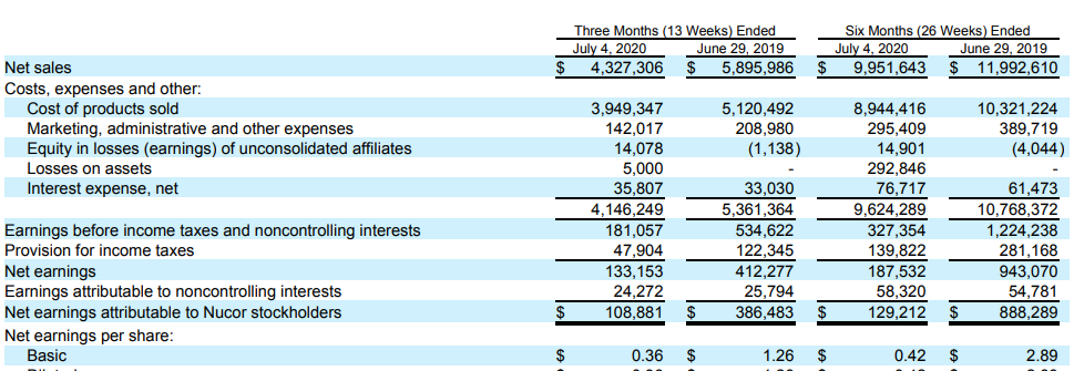 nucor an attractive 3 5 dividend for a company in growth mode nyse nue seeking alpha international financial standards