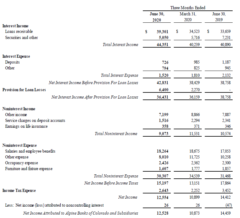 Alpine Banks Of Colorado Under The Radar But Very Profitable (OTCMKTS
