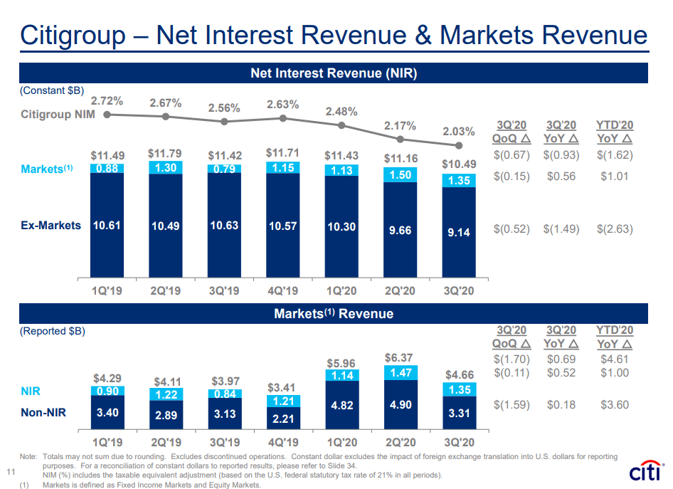 citigroup-is-a-compelling-buy-at-60-of-tangible-book-value-newsfilter-io