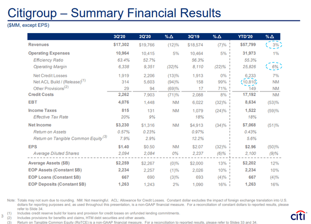 Citigroup Is A Compelling Buy At 60% Of Tangible Book Value (NYSE:C ...