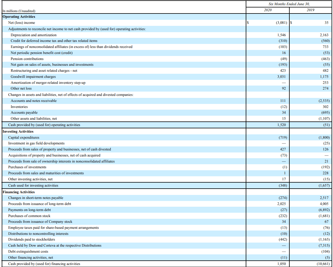 DuPont De Nemours: Looks Like It's Time To Sell (NYSE:DD) | Seeking Alpha